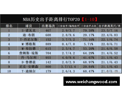 NBA三分球出手记录盘点：历史最佳三分球手排名与数据分析